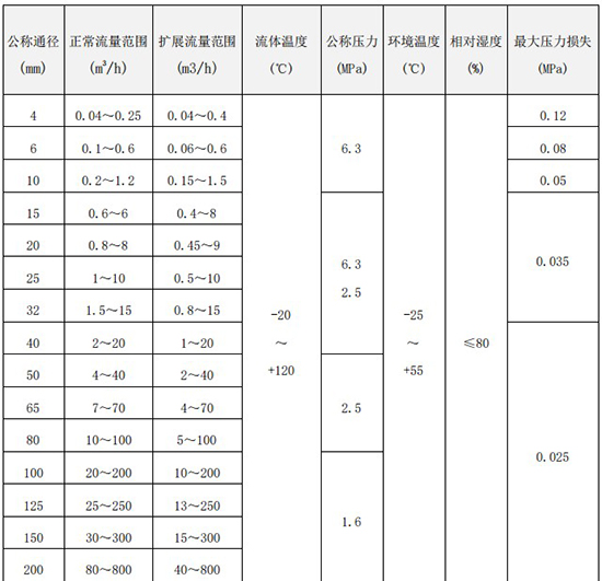 甲醇用流量計(jì)口徑流量范圍對(duì)照表