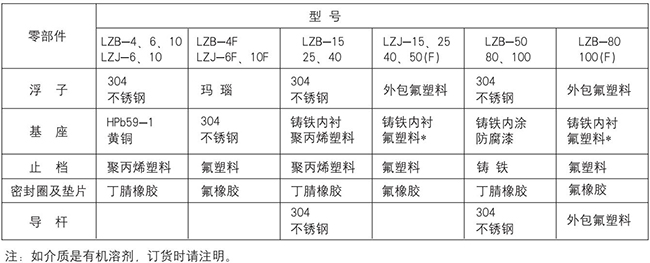 螺紋玻璃轉(zhuǎn)子流量計(jì)零部件材質(zhì)表