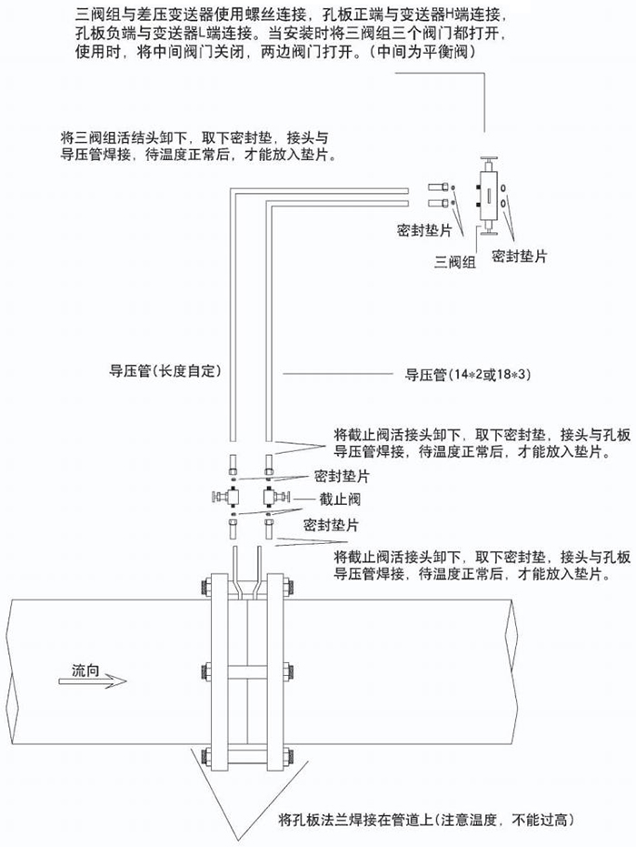 平衡孔板流量計節流件分類圖