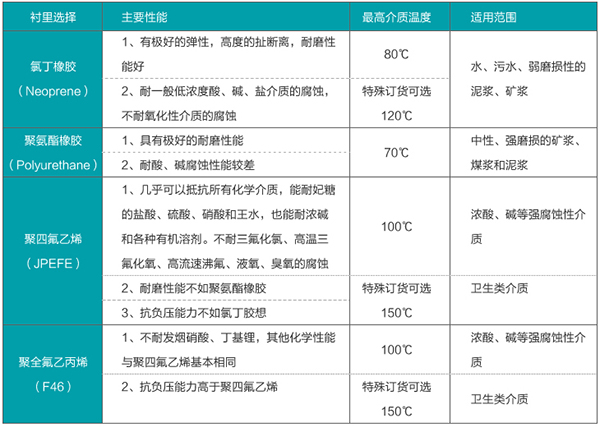 智能電磁流量計襯里材料選型表