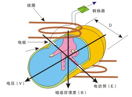 硫酸電磁流量計工作原理圖